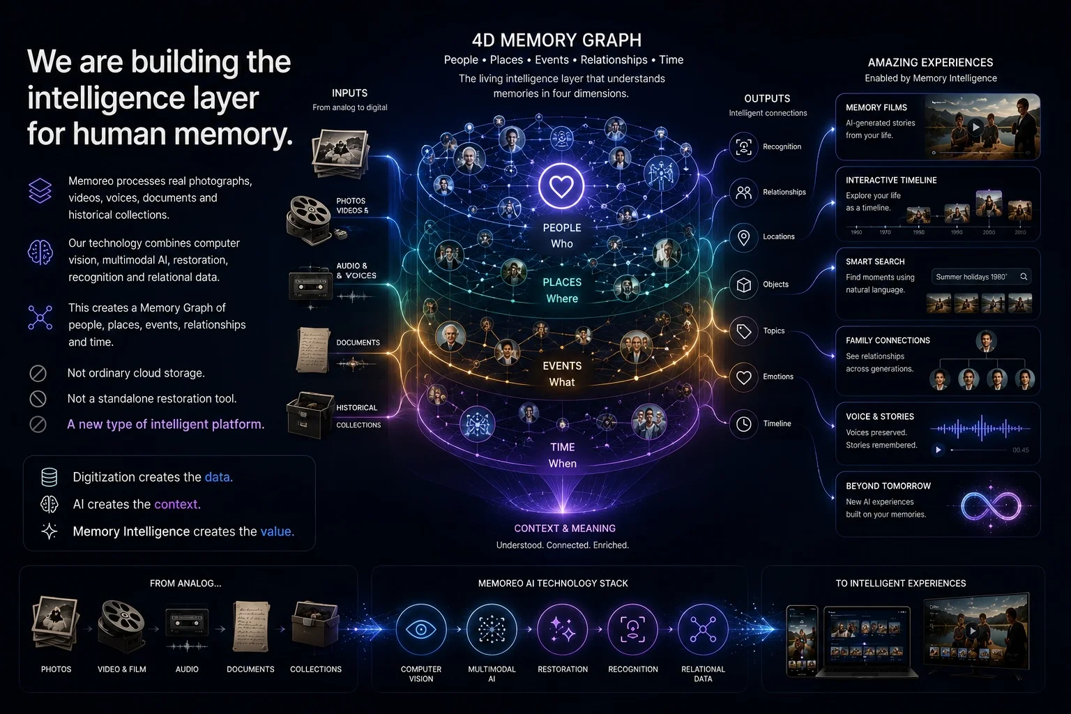 Memoreo AI — 4D Memory Graph and Memory Intelligence system