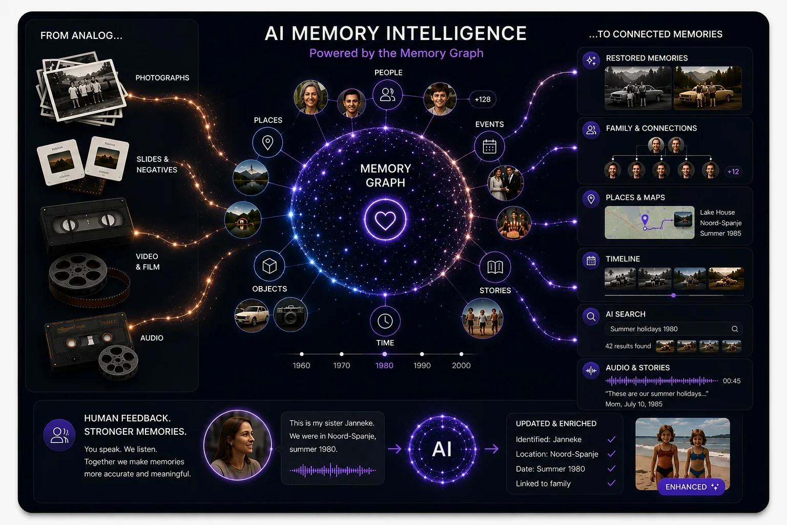 Memoreo AI Memory Intelligence — from analog to connected memories